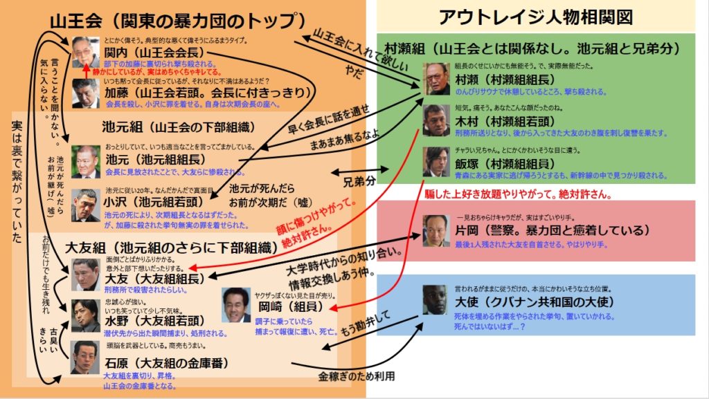 アウトレイジ相関図