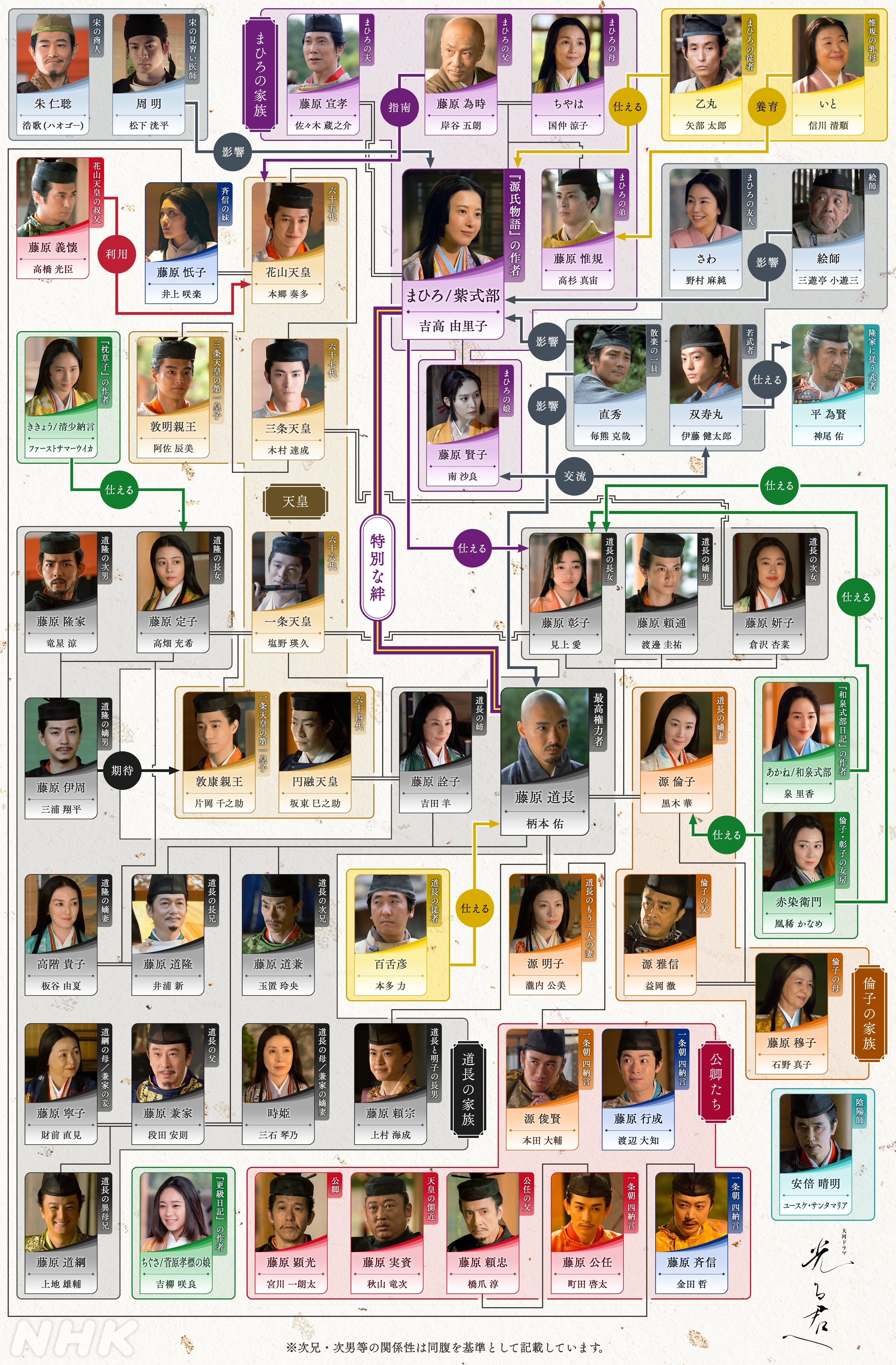 「光る君へ」の全体相関図